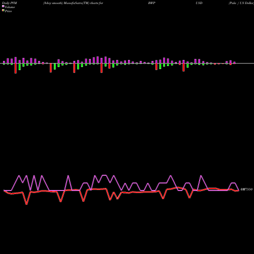 PVM Price Volume Measure charts Pula / US Dollar BWPUSD share FOREX Stock Exchange 