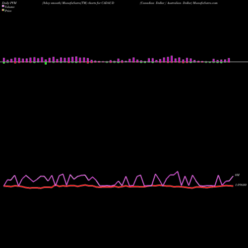 PVM Price Volume Measure charts Canadian Dollar / Australian Dollar CADAUD share FOREX Stock Exchange 