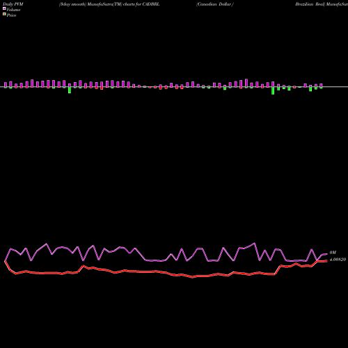 PVM Price Volume Measure charts Canadian Dollar / Brazilian Real CADBRL share FOREX Stock Exchange 
