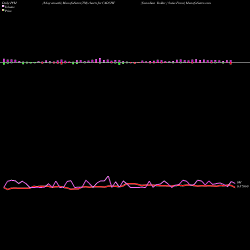 PVM Price Volume Measure charts Canadian Dollar / Swiss Franc CADCHF share FOREX Stock Exchange 