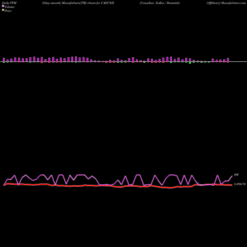 PVM Price Volume Measure charts Canadian Dollar / Renminbi (Offshore) CADCNH share FOREX Stock Exchange 