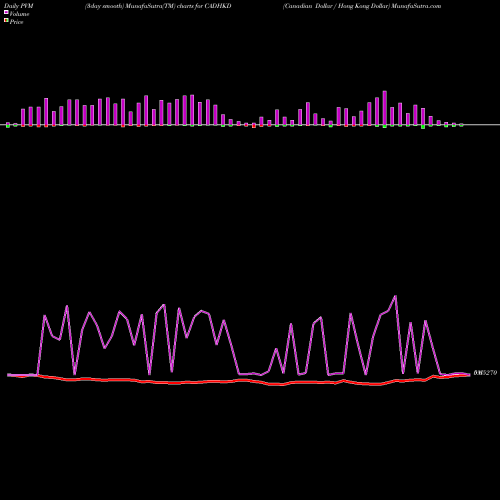 PVM Price Volume Measure charts Canadian Dollar / Hong Kong Dollar CADHKD share FOREX Stock Exchange 