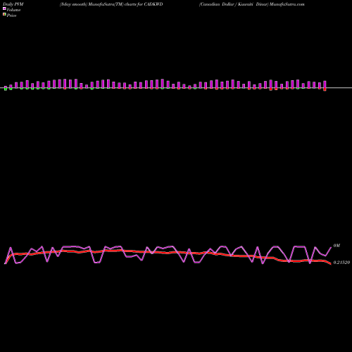 PVM Price Volume Measure charts Canadian Dollar / Kuwaiti Dinar CADKWD share FOREX Stock Exchange 