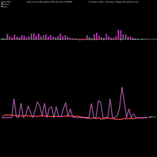 PVM Price Volume Measure charts Canadian Dollar / Malaysian Ringgit CADMYR share FOREX Stock Exchange 