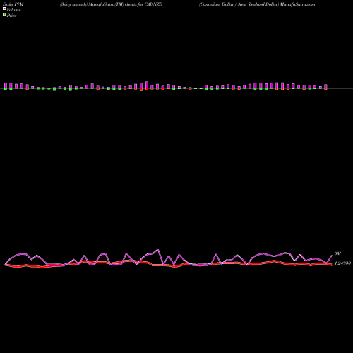 PVM Price Volume Measure charts Canadian Dollar / New Zealand Dollar CADNZD share FOREX Stock Exchange 