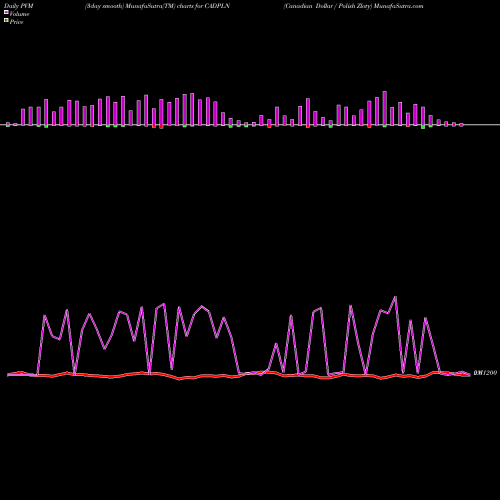 PVM Price Volume Measure charts Canadian Dollar / Polish Zloty CADPLN share FOREX Stock Exchange 