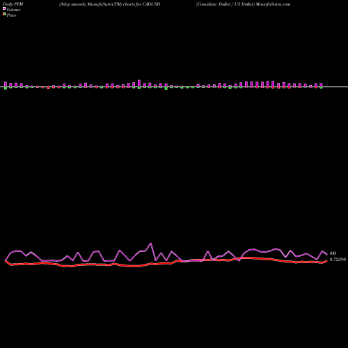 PVM Price Volume Measure charts Canadian Dollar / US Dollar CADUSD share FOREX Stock Exchange 