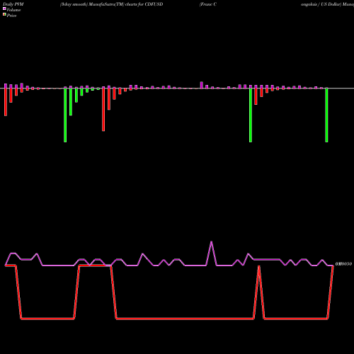 PVM Price Volume Measure charts Franc Congolais / US Dollar CDFUSD share FOREX Stock Exchange 