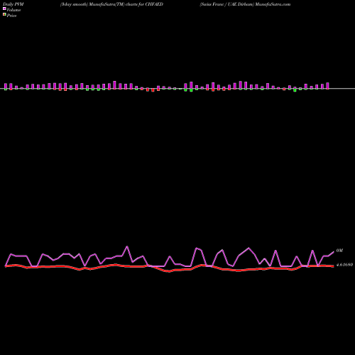 PVM Price Volume Measure charts Swiss Franc / UAE Dirham CHFAED share FOREX Stock Exchange 