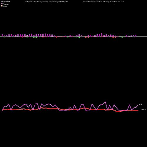 PVM Price Volume Measure charts Swiss Franc / Canadian Dollar CHFCAD share FOREX Stock Exchange 