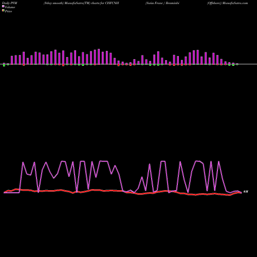PVM Price Volume Measure charts Swiss Franc / Renminbi (Offshore) CHFCNH share FOREX Stock Exchange 