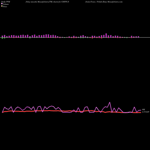 PVM Price Volume Measure charts Swiss Franc / Polish Zloty CHFPLN share FOREX Stock Exchange 