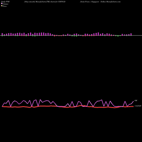 PVM Price Volume Measure charts Swiss Franc / Singapore Dollar CHFSGD share FOREX Stock Exchange 