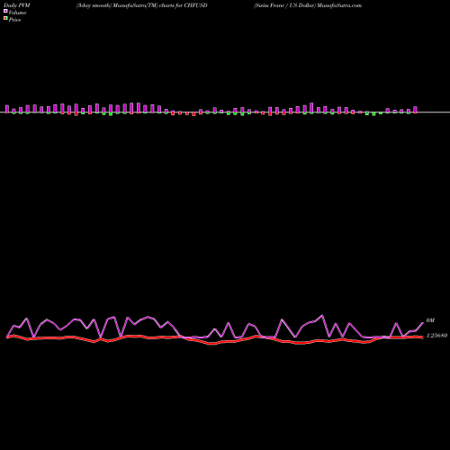 PVM Price Volume Measure charts Swiss Franc / US Dollar CHFUSD share FOREX Stock Exchange 
