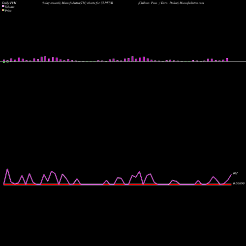 PVM Price Volume Measure charts Chilean Peso / Euro Dollar CLPEUR share FOREX Stock Exchange 