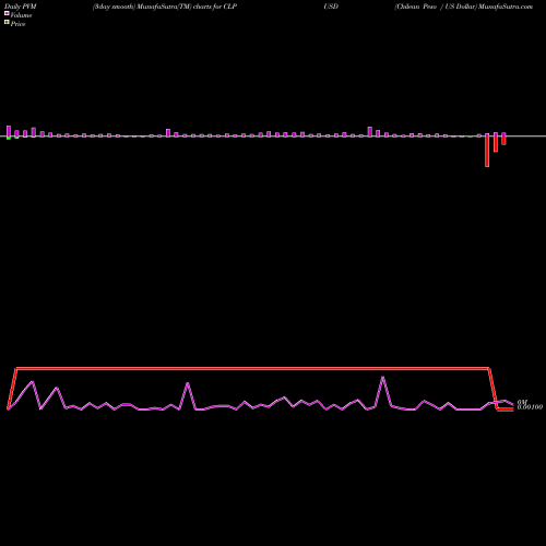 PVM Price Volume Measure charts Chilean Peso / US Dollar CLPUSD share FOREX Stock Exchange 
