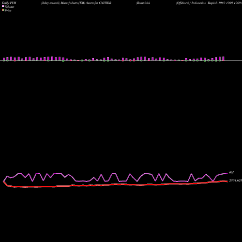 PVM Price Volume Measure charts Renminbi (Offshore) / Indonesian Rupiah 1969 1969 1969 0 CNHIDR share FOREX Stock Exchange 