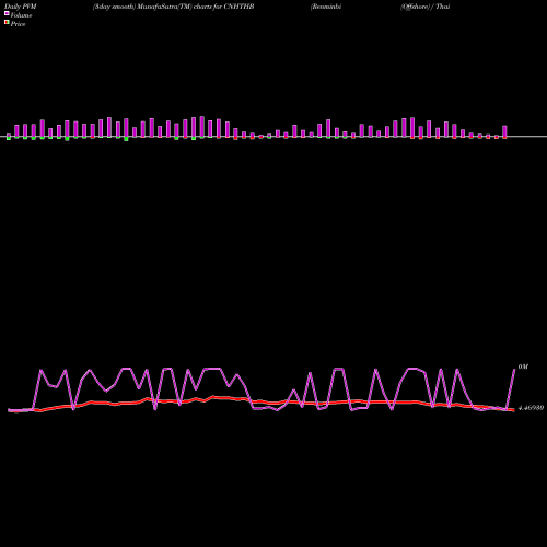 PVM Price Volume Measure charts Renminbi (Offshore) / Thai Baht CNHTHB share FOREX Stock Exchange 