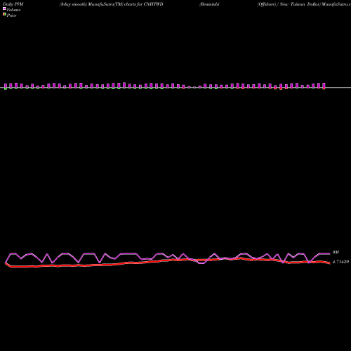 PVM Price Volume Measure charts Renminbi (Offshore) / New Taiwan Dollar CNHTWD share FOREX Stock Exchange 