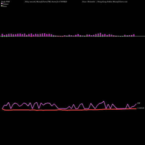 PVM Price Volume Measure charts Yuan Renminbi / Hong Kong Dollar CNYHKD share FOREX Stock Exchange 
