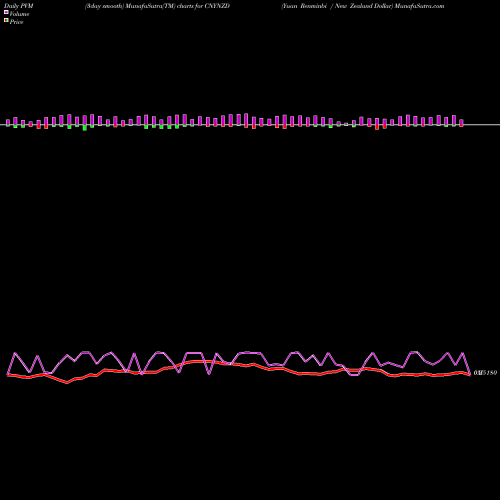 PVM Price Volume Measure charts Yuan Renminbi / New Zealand Dollar CNYNZD share FOREX Stock Exchange 
