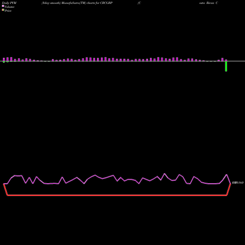 PVM Price Volume Measure charts Costa Rican Colon / Pound Sterling CRCGBP share FOREX Stock Exchange 
