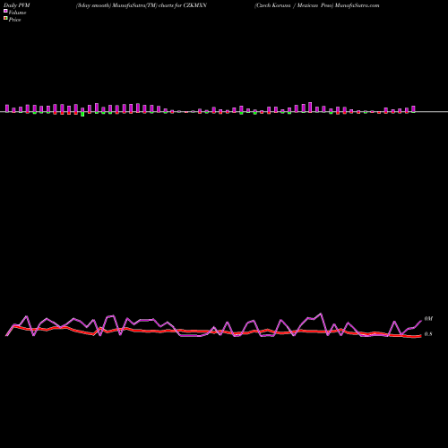 PVM Price Volume Measure charts Czech Koruna / Mexican Peso CZKMXN share FOREX Stock Exchange 