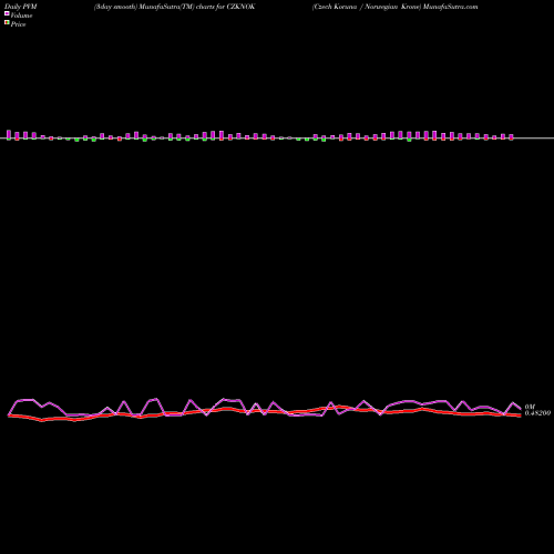 PVM Price Volume Measure charts Czech Koruna / Norwegian Krone CZKNOK share FOREX Stock Exchange 