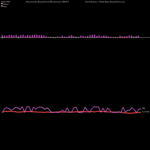 PVM Price Volume Measure charts Czech Koruna / Polish Zloty CZKPLN share FOREX Stock Exchange 