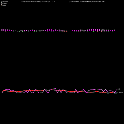 PVM Price Volume Measure charts Czech Koruna / Swedish Krona CZKSEK share FOREX Stock Exchange 