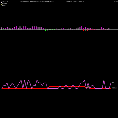 PVM Price Volume Measure charts Djibouti Franc / Pound Sterling DJFGBP share FOREX Stock Exchange 