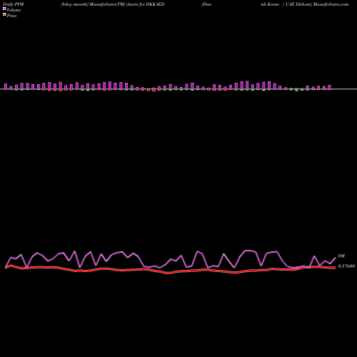 PVM Price Volume Measure charts Danish Krone / UAE Dirham DKKAED share FOREX Stock Exchange 