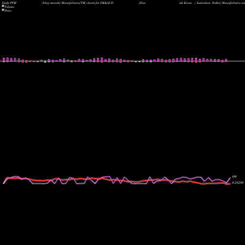 PVM Price Volume Measure charts Danish Krone / Australian Dollar DKKAUD share FOREX Stock Exchange 