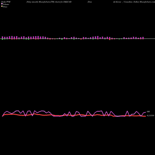 PVM Price Volume Measure charts Danish Krone / Canadian Dollar DKKCAD share FOREX Stock Exchange 