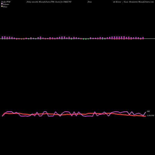 PVM Price Volume Measure charts Danish Krone / Yuan Renminbi DKKCNY share FOREX Stock Exchange 