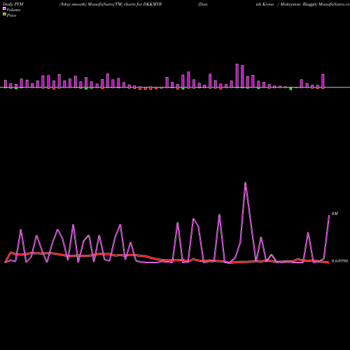 PVM Price Volume Measure charts Danish Krone / Malaysian Ringgit DKKMYR share FOREX Stock Exchange 