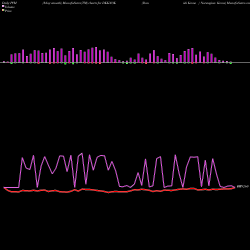 PVM Price Volume Measure charts Danish Krone / Norwegian Krone DKKNOK share FOREX Stock Exchange 