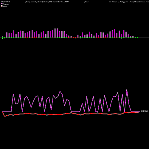 PVM Price Volume Measure charts Danish Krone / Philippine Peso DKKPHP share FOREX Stock Exchange 