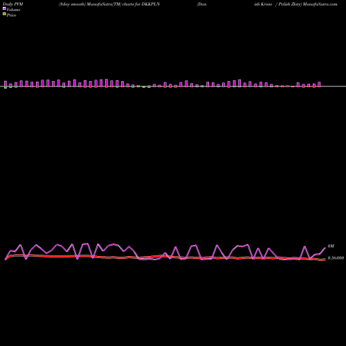 PVM Price Volume Measure charts Danish Krone / Polish Zloty DKKPLN share FOREX Stock Exchange 