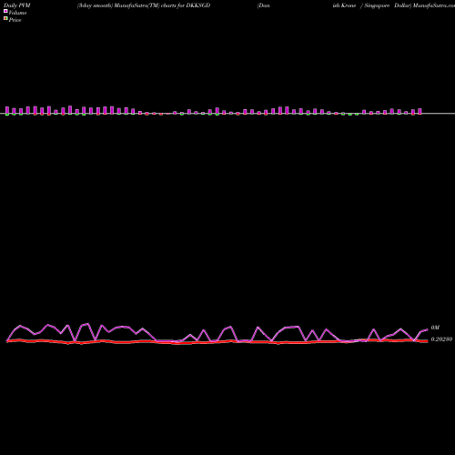 PVM Price Volume Measure charts Danish Krone / Singapore Dollar DKKSGD share FOREX Stock Exchange 