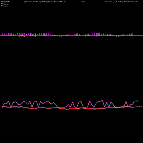 PVM Price Volume Measure charts Danish Krone / US Dollar DKKUSD share FOREX Stock Exchange 