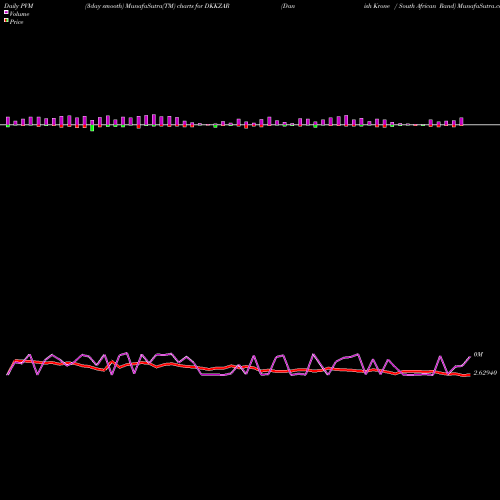 PVM Price Volume Measure charts Danish Krone / South African Rand DKKZAR share FOREX Stock Exchange 