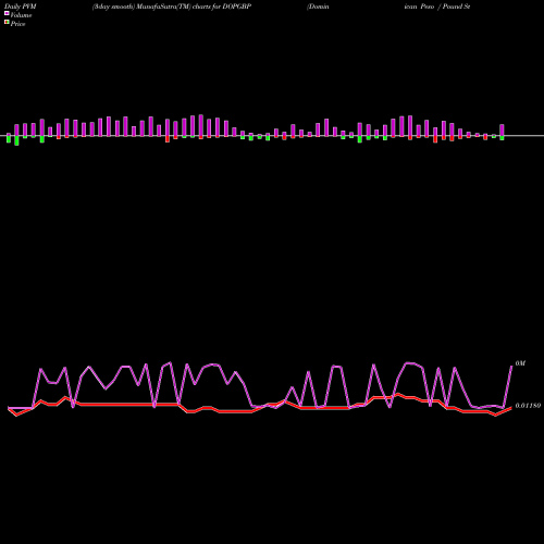 PVM Price Volume Measure charts Dominican Peso / Pound Sterling DOPGBP share FOREX Stock Exchange 