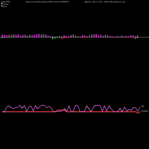 PVM Price Volume Measure charts Algerian Dinar / Euro Dollar DZDEUR share FOREX Stock Exchange 