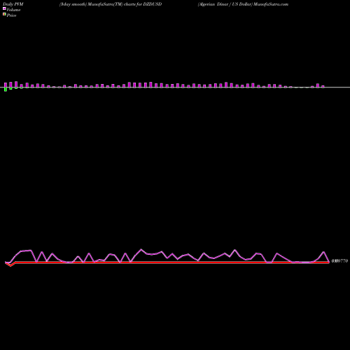 PVM Price Volume Measure charts Algerian Dinar / US Dollar DZDUSD share FOREX Stock Exchange 