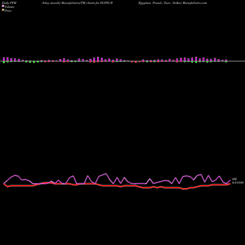 PVM Price Volume Measure charts Egyptian Pound / Euro Dollar EGPEUR share FOREX Stock Exchange 