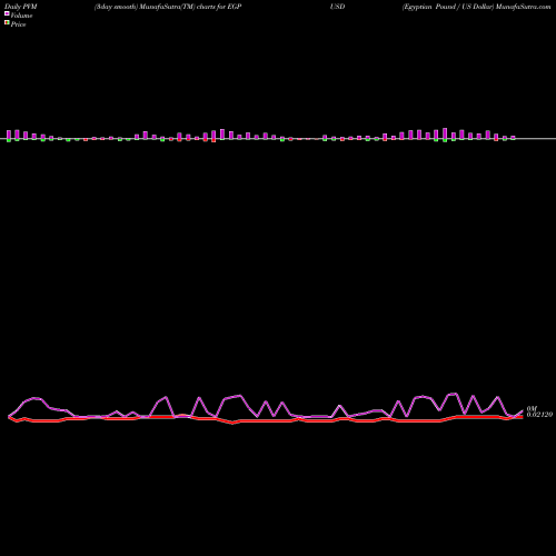 PVM Price Volume Measure charts Egyptian Pound / US Dollar EGPUSD share FOREX Stock Exchange 
