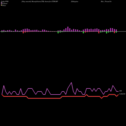 PVM Price Volume Measure charts Ethiopian Birr / Pound Sterling ETBGBP share FOREX Stock Exchange 