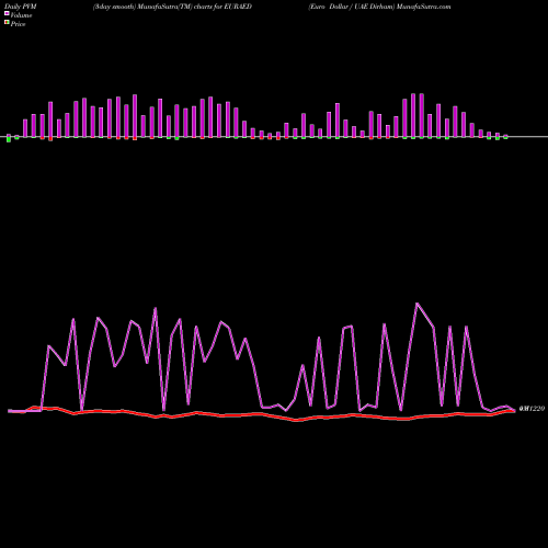 PVM Price Volume Measure charts Euro Dollar / UAE Dirham EURAED share FOREX Stock Exchange 
