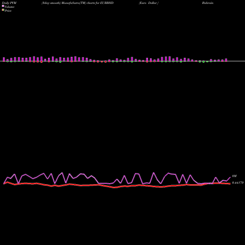 PVM Price Volume Measure charts Euro Dollar / Bahraini Dinar EURBHD share FOREX Stock Exchange 